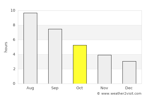 Ourense average rain in October