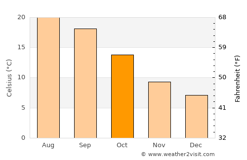 Ourense average temperature in October