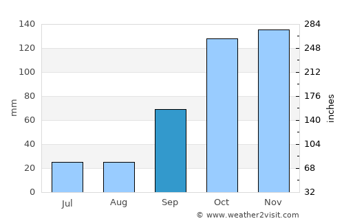 Ourense average rain in September