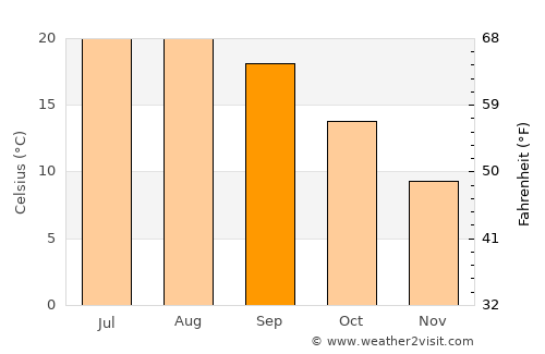 Ourense average temperature in September