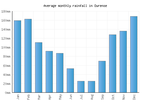 Ourense monthly rainfall chart (mm)
