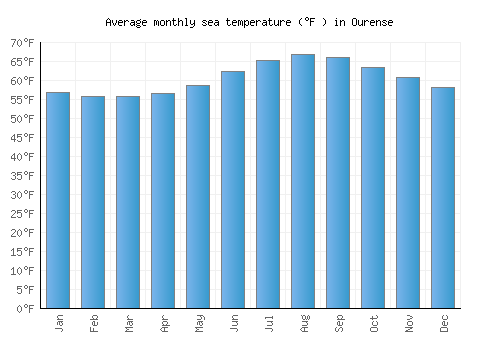 Ourense average sea temperature chart (Fahrenheit)