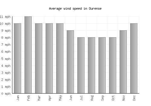 Ourense average winspeed by month (mph)