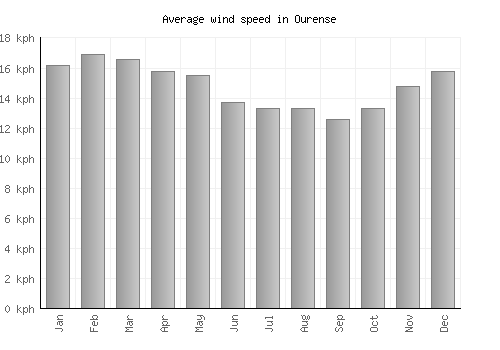 Ourense average winspeed by month (km/h)