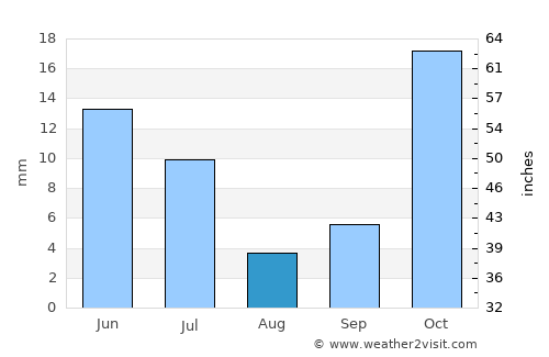 Ouricuri average rain in August