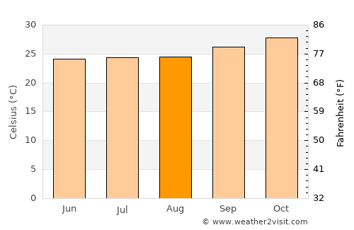 Ouricuri average temperature in August