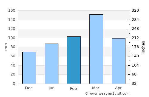 Ouricuri average rain in February