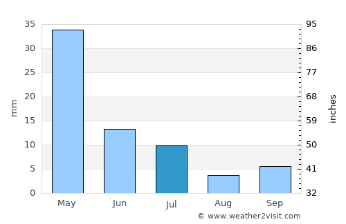 Ouricuri average rain in July