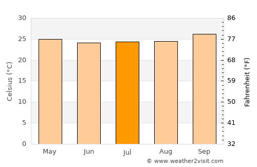 Ouricuri average temperature in July