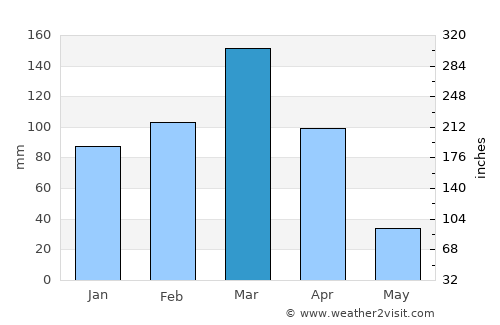 Ouricuri average rain in March