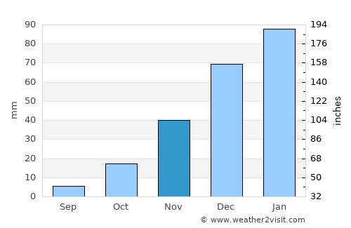 Ouricuri average rain in November
