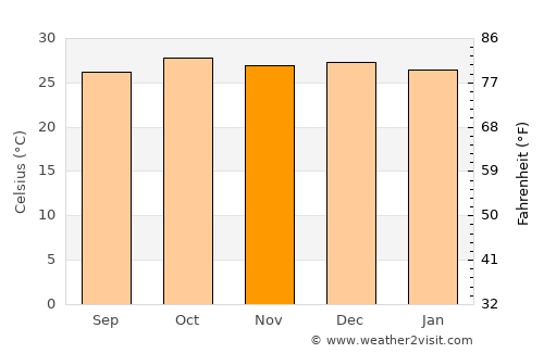 Ouricuri average temperature in November