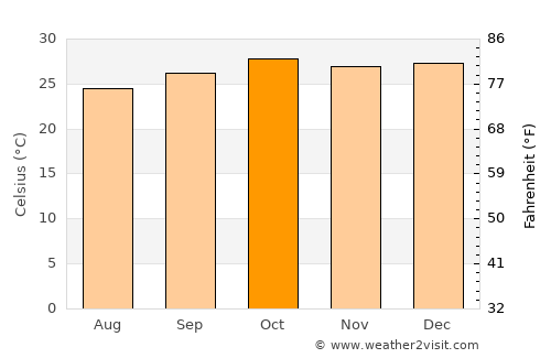 Ouricuri average temperature in October