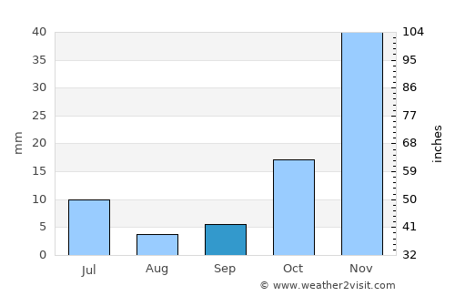 Ouricuri average rain in September