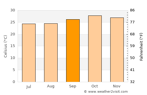 Ouricuri average temperature in September