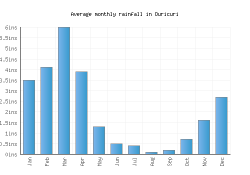 Ouricuri monthly rainfall chart (inches)