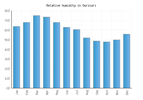 Ouricuri relative humidity averages