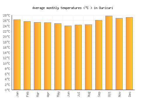 Ouricuri average temperature chart (Celsius)