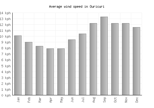 Ouricuri average winspeed by month (km/h)