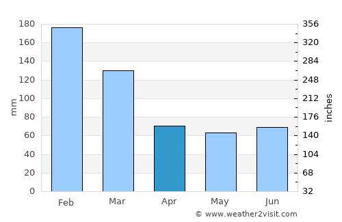 Ourinhos average rain in April