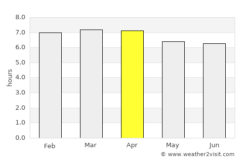 Ourinhos average rain in April