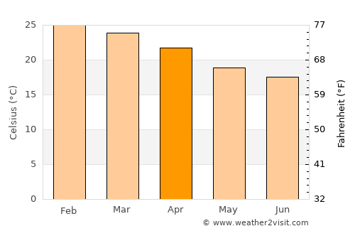 Ourinhos average temperature in April