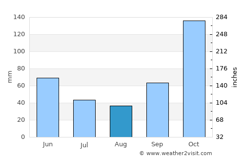 Ourinhos average rain in August