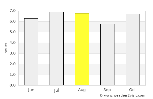 Ourinhos average rain in August