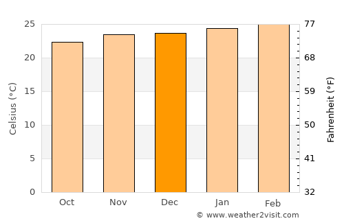 Ourinhos average temperature in December