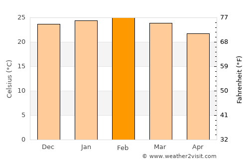 Ourinhos average temperature in February