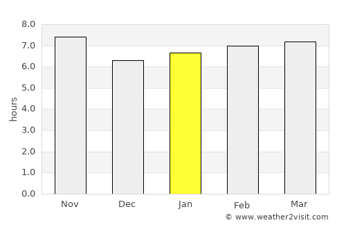 Ourinhos average rain in January
