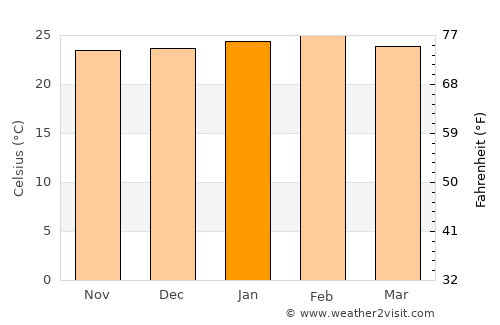 Ourinhos average temperature in January