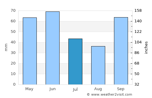 Ourinhos average rain in July