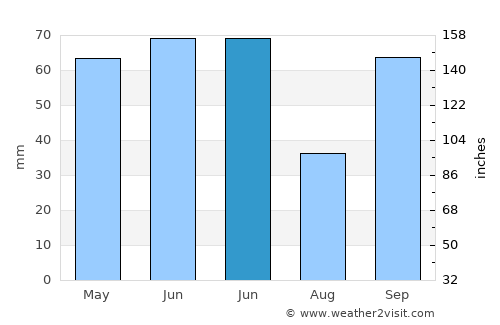 Ourinhos average rain in June