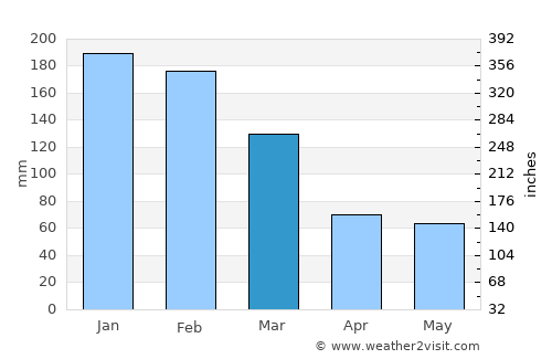 Ourinhos average rain in March