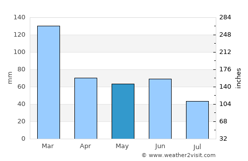 Ourinhos average rain in May