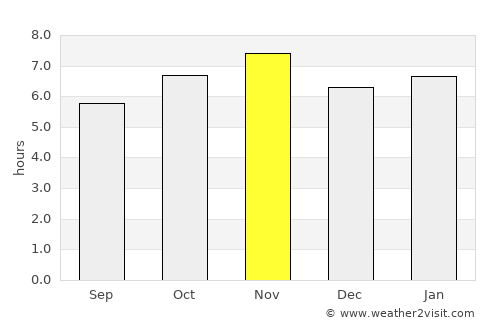 Ourinhos average rain in November
