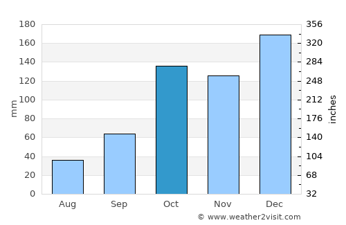 Ourinhos average rain in October