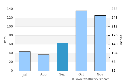 Ourinhos average rain in September