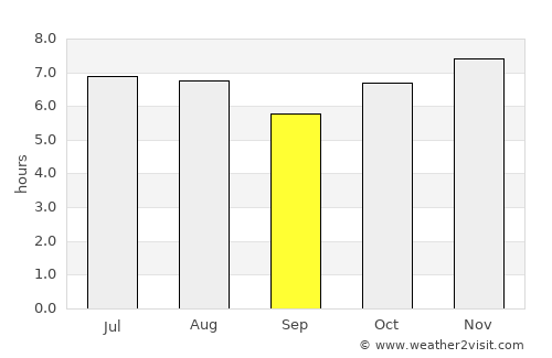 Ourinhos average rain in September