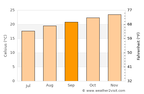 Ourinhos average temperature in September