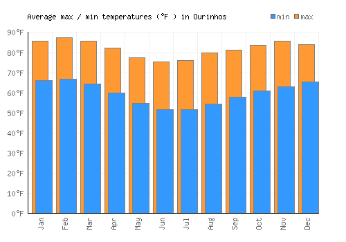 Ourinhos average minimum / maximum temperatures (Fahrenheit)