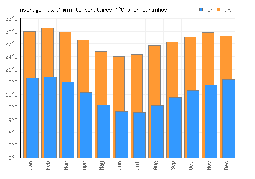 Ourinhos average minimum / maximum temperatures (Celsius)