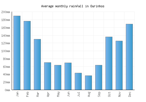 Ourinhos monthly rainfall chart (mm)