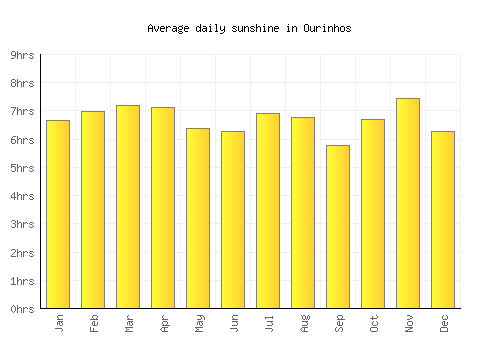 Ourinhos average daily sunshine chart