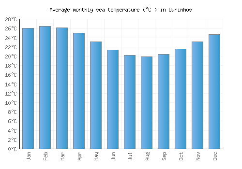Ourinhos average sea temperature chart (Celsius)