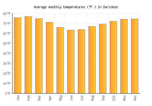 Ourinhos average temperature chart (Fahrenheit)