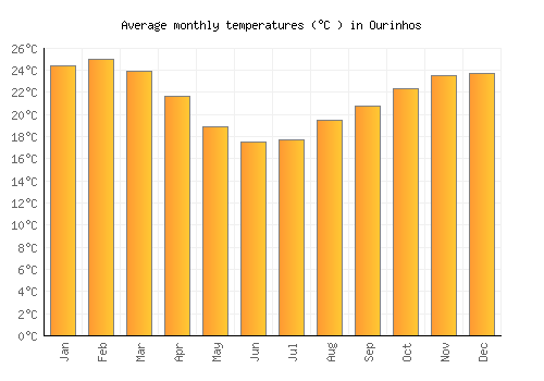 Ourinhos average temperature chart (Celsius)