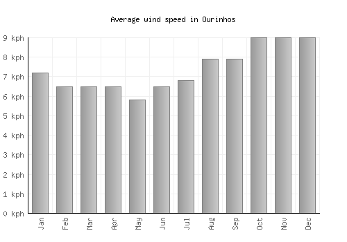 Ourinhos average winspeed by month (km/h)