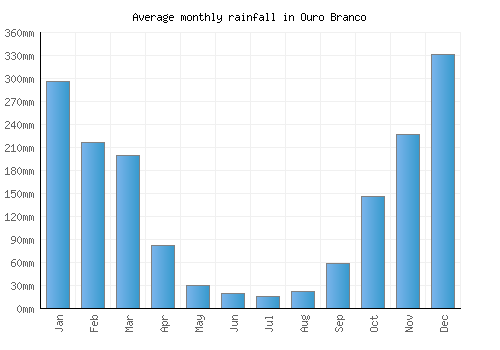 Ouro Branco monthly rainfall chart (mm)